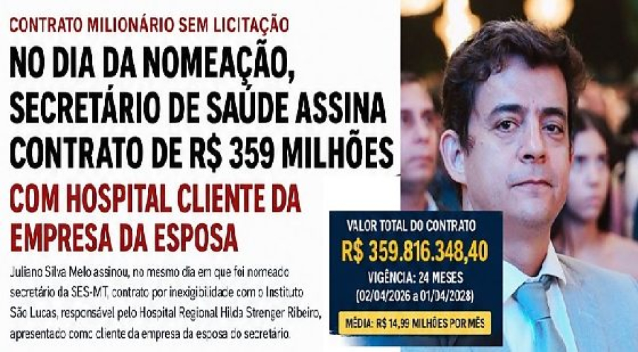 Sem licitação, secretário de Saúde de MT contrata hospital cliente da esposa